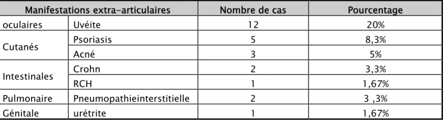 Tableau IV : Répartition des atteintes extra-articulaires  chez les patients de notre série  Manifestations extra-articulaires  Nombre de cas  Pourcentage 