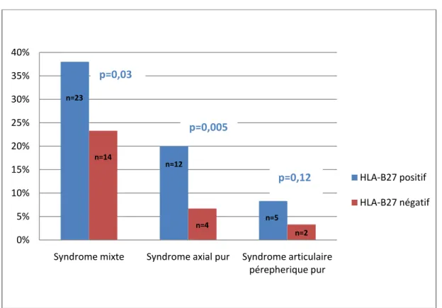 Figure 8: Répartition des manifestations articulaires selon les résultats HLA-B27 