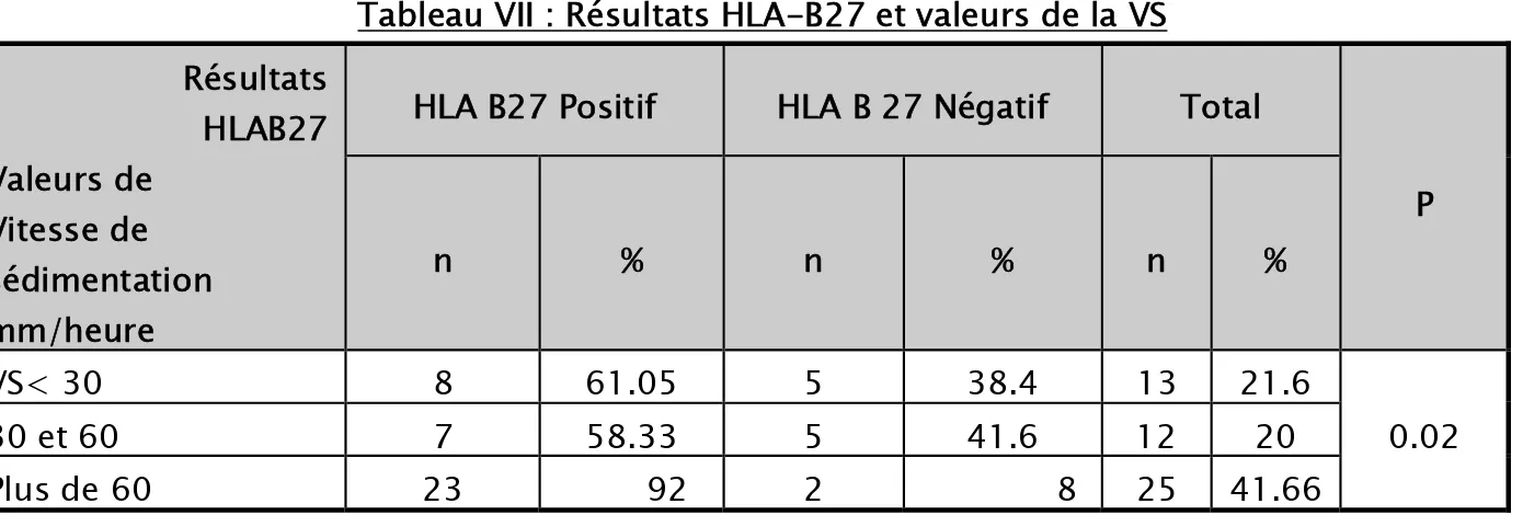 Tableau VII : Résultats HLA-B27 et valeurs de la VS  Résultats HLAB27 Valeurs de  Vitesse de  sédimentation  mm/heure 