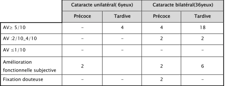 Tableau V : Résultats fonctionnels selon la latéralité et le caractère précoce ou tardif de la  cataracte 