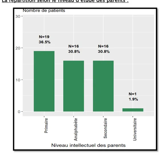 Figure 8 : Répartition selon le niveau d’étude des parents 
