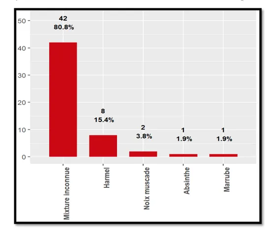 Figure 14 : répartition selon le contenu de la mixture 