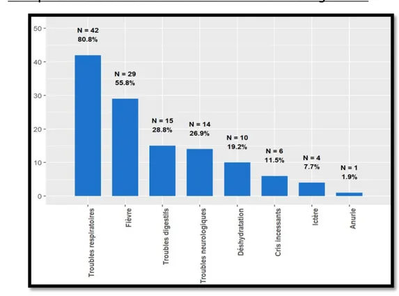 Figure 16 : Répartition selon le motif de consultation aux urgences 