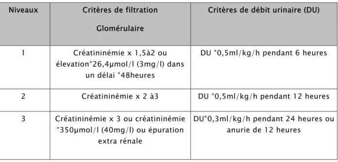 Tableau III : la classification AKIN de l’insuffisance rénale aigue  Niveaux  Critères de filtration 