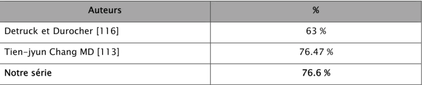 Tableau VI : Répartition des patients selon le sexe dans les différentes séries  