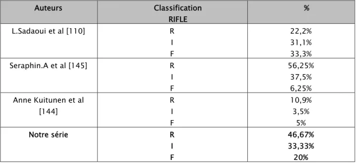 Tableau X: Classification RIFLE 
