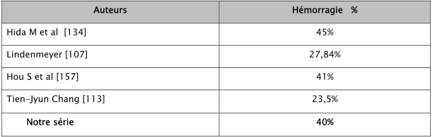 Tableau XIII : fréquence des hémorragies dans la survenue d'IRA postopératoire dans  différentes études  Auteurs  Hémorragie   %  Hida M et al  [134]  45%  Lindenmeyer [107]  27,84%  Hou S et al [157]  41%  Tien-Jyun Chang [113]  23,5%         Notre série  40%   