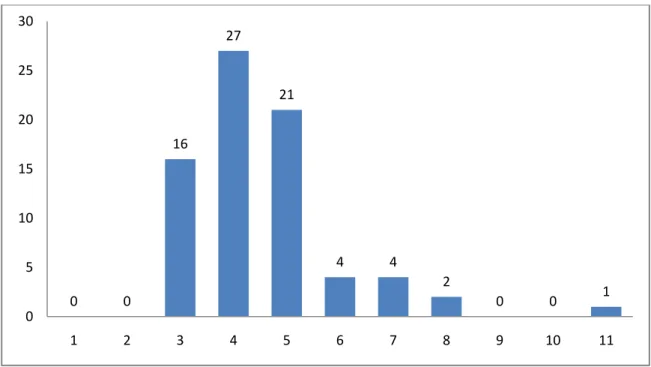 Figure 14 : Séjour hospitalier des patients en post opératoire. 