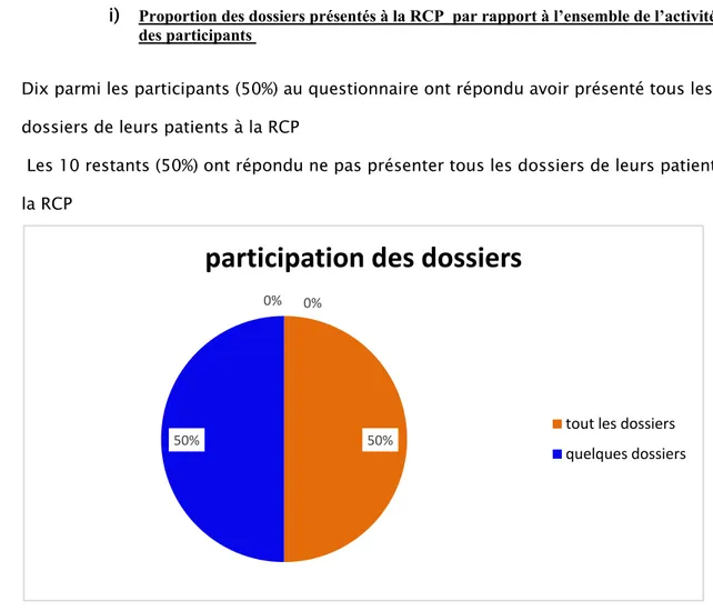 Figure 9 : Proportion des dossiers présentés à la RCP  par rapport à l’ensemble de l’activité des  participants  50%50%0%0% participation des dossiers tout les dossiers quelques dossiers