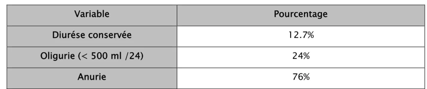 Tableau IV : répartition selon la diurèse. 