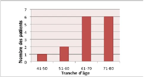 Figure 1 : Nombre des patients en fonction de la tranche d’âge 