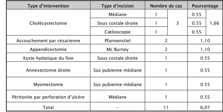 Tableau III : Les antécédents chirurgicaux 