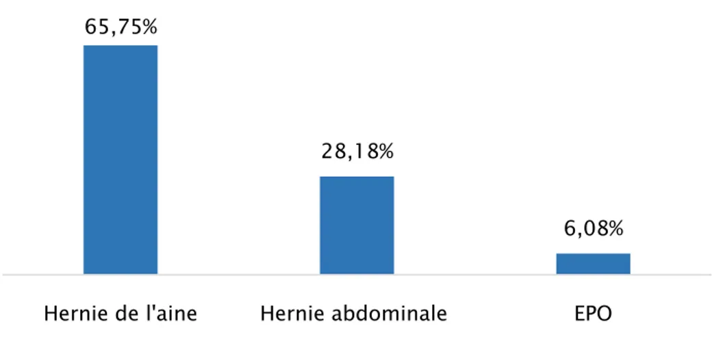 Figure 4 : Répartition des patients selon le type de pathologie de la paroi abdominale 