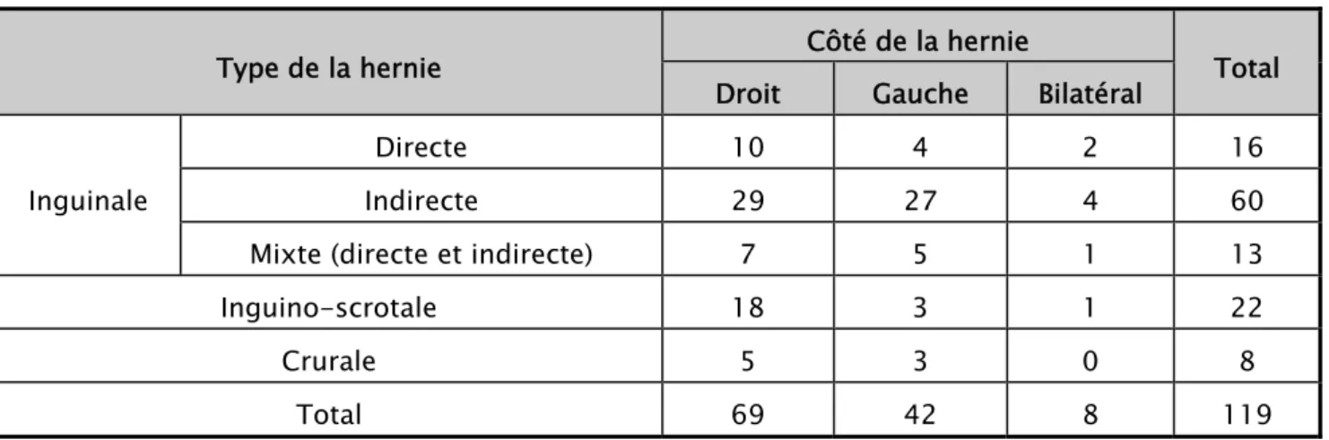 Tableau IV : Hernies de l’aine : Type anatomique et côté de la hernie 