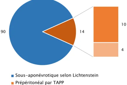 Figure 14 : Emplacement de la prothèse dans les hernies de l’aine : nombre de cas selon la  technique chirurgicale 