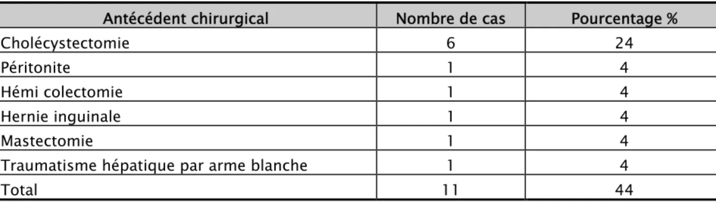 Tableau I : Antécédents chirurgicaux 