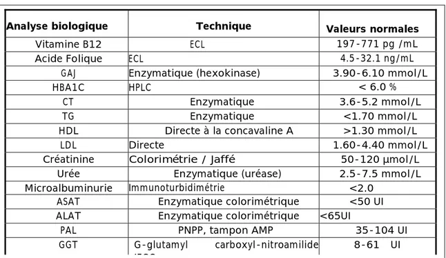 Tableau III : Paramètres biologiques, leurs techniques de dosage ainsi que les valeurs de références