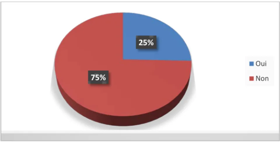 Graphique 15 : Pourcentage des gestantes ayant des connaissances sur la toxoplasmose 