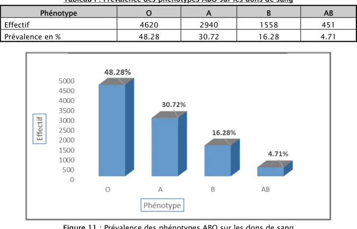 Tableau I : Prévalence des phénotypes ABO sur les dons de sang 