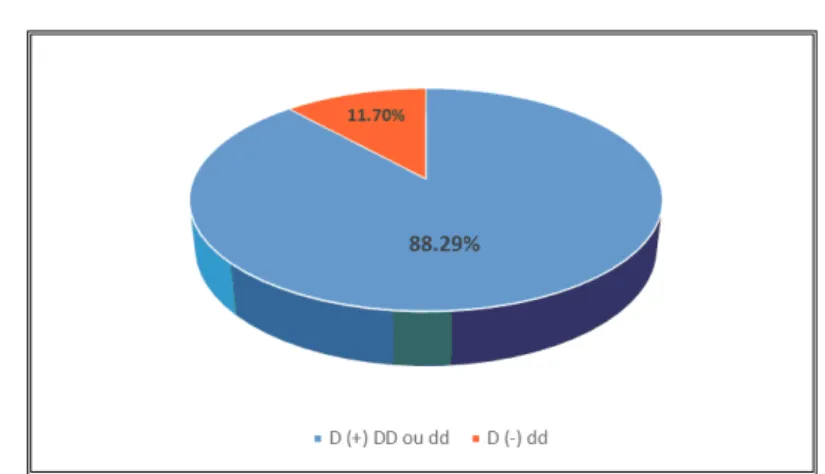 Figure 12 : Prévalence des phénotypes Rh D sur les dons de sang.  Tableau III : Prévalence des phénotypes Rh étendu sur les dons de sang