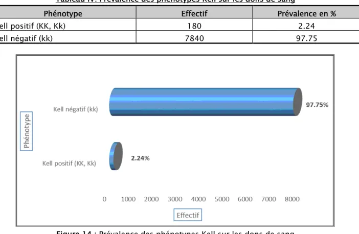 Tableau IV: Prévalence des phénotypes Kell sur les dons de sang 