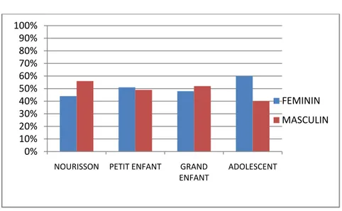 Figure 6 : Répartition des enfants selon le sexe pour chaque tranche d’âge 