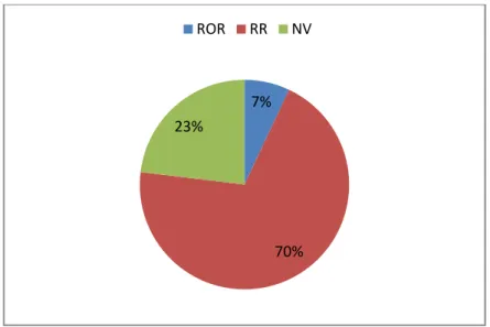 Figure 9: le statut vaccinal des enfants dans notre série: 7%