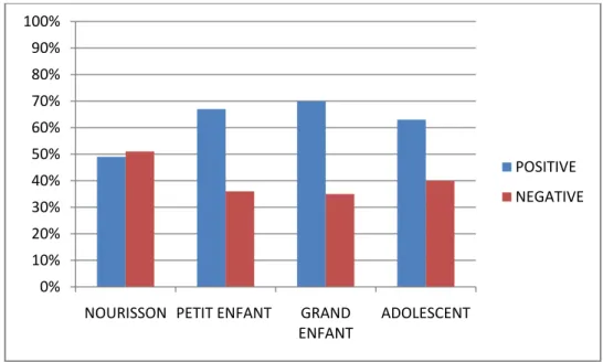 Figure 10. Séropositivité des patients de notre série par tranche d’âge 