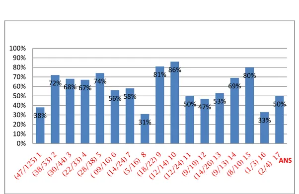 Figure 11. Séropositivité des enfants de notre série par tranche d’âge 