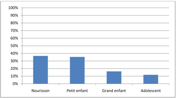 Figure 3 : Répartition des enfants selon la tranche d’âge 0%10%20%30%40%50%60%70%80%90%100%