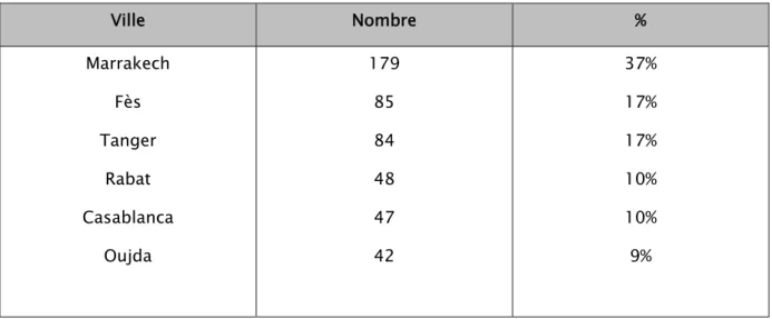 Tableau I : Repartions des patients selon les villes 