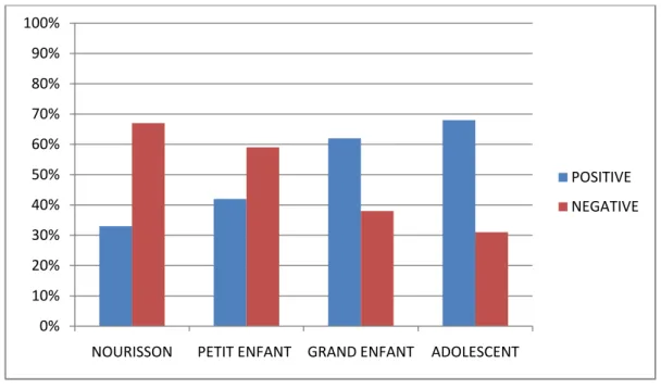Figure 9 : Séropositivité des patients de notre série par tranche d’âge 
