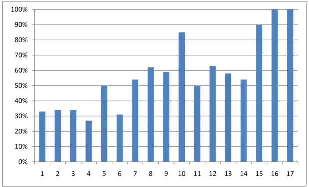 Figure 10. Séropositivité des patients de notre série par tranche d’âge 