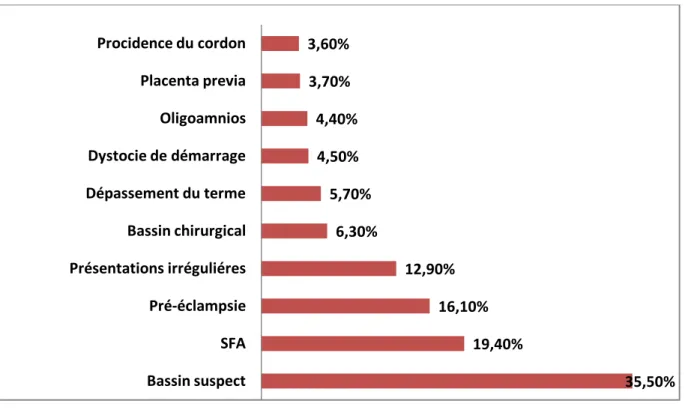 Figure 30 : La répartition selon les  indications de la première césarienne 