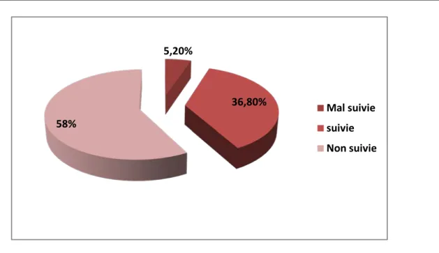Figure 33: La répartition selon le suivi de grossesse  c.  Terme de grossesse : 