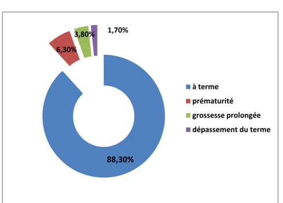 Figure 34 : La répartition selon le  terme de grossesse.  d.  Age gestationnel : 