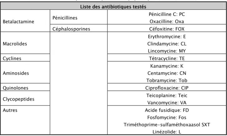 Tableau I : Antibiotiques testés pour les Staphylocoques (CASFM/EUCAST)  Liste des antibiotiques testés 
