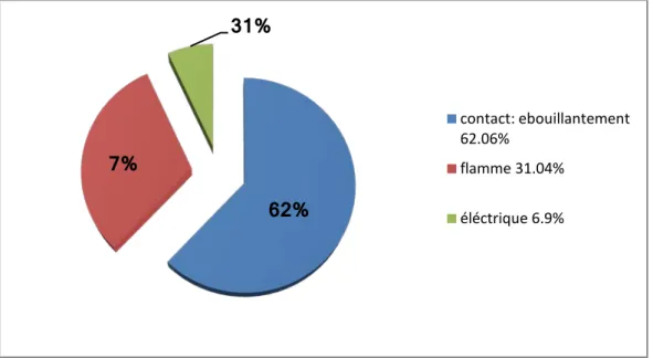 Figure 5: Répartition des patients selon le mécanisme de la brûlure  3.4. Localisation : 