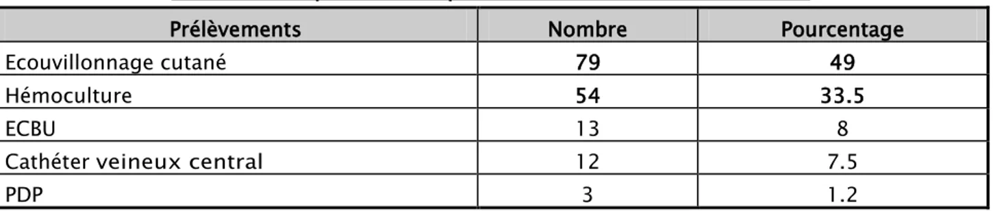 Tableau V : Répartition des prélèvements réalisés selon leur site 