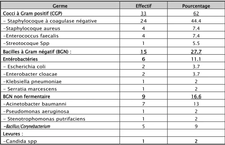 Tableau VI: Répartition des principaux germes responsables des bactériémies selon la  nature des espèces isolées (n=54) 