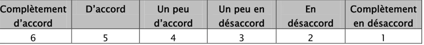 Tableau I: Réponses possibles pour chaque  item de l’ATDP  Complètement  d’accord  D’accord  Un peu  d’accord  Un peu en désaccord  En  désaccord  Complètement en désaccord  6  5  4  3  2  1 