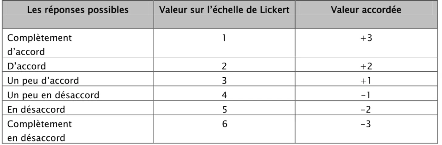 Tableau II : Les réponses à chaque item selon l’échelle de Lickert et les valeurs accordées  Les réponses possibles  Valeur sur l’échelle de Lickert  Valeur accordée  Complètement  d’accord   1  +3  D’accord  2  +2  Un peu d’accord  3  +1  Un peu en désaccord  4  -1  En désaccord                        5                       -2  Complètement  en désaccord                        6                       -3  1.2 