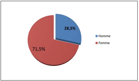 Figure 5: Répartition en pourcentage des étudiants selon le sexe 