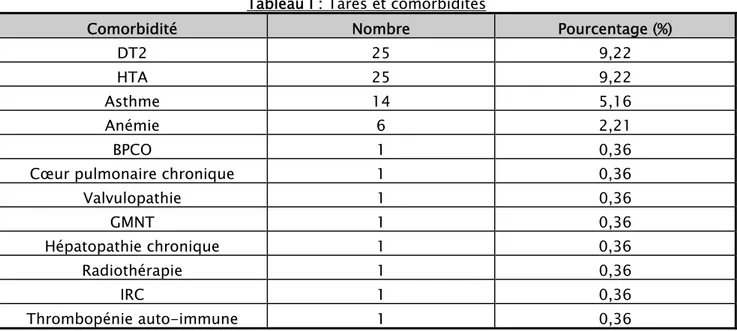 Tableau I : Tares et comorbidités 