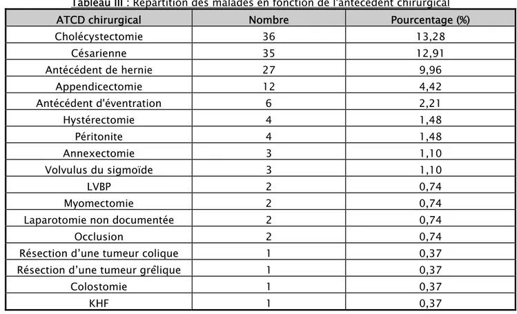 Tableau III : Répartition des malades en fonction de l'antécédent chirurgical  ATCD chirurgical  Nombre  Pourcentage (%) 