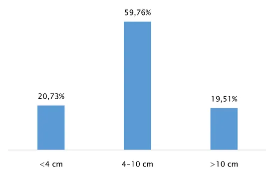 Figure 8 : Taille de l'éventration post opératoire  La longueur moyenne des EPO dans notre série était de 8.34 cm