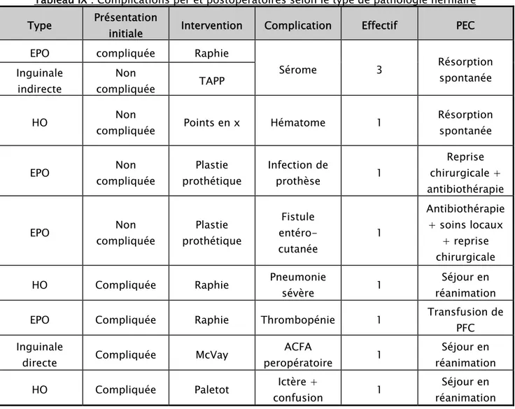 Tableau IX : Complications per et postopératoires selon le type de pathologie herniaire  Type  Présentation 
