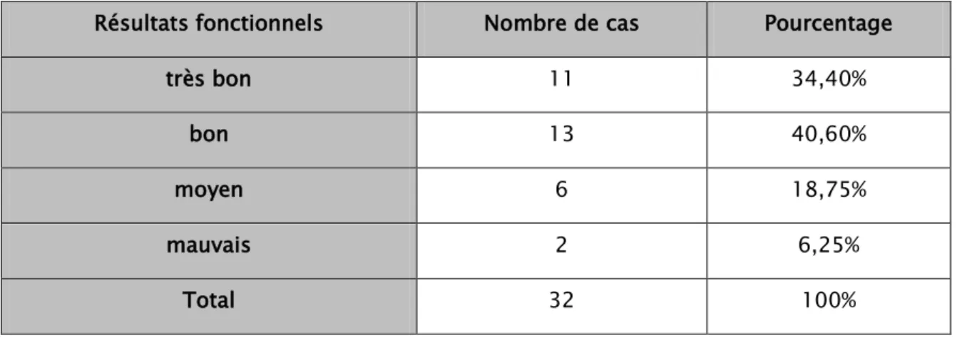 Tableau VII: Répartition des résultats fonctionnels selon les critères de VIVES  Résultats fonctionnels  Nombre de cas  Pourcentage 