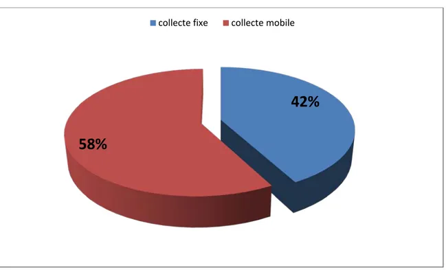 Figure 22 : Répartition des collectes de sang en fonction du type de collecte.  Pour l’année 2017 : 