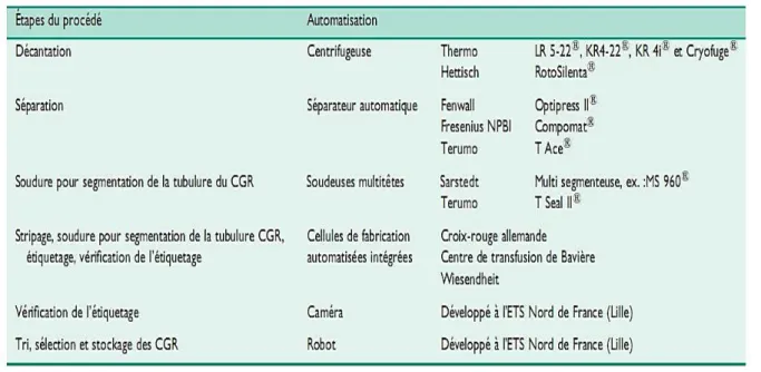 Tableau VI: Automates utilisés pour la séparation du sang total [23] 